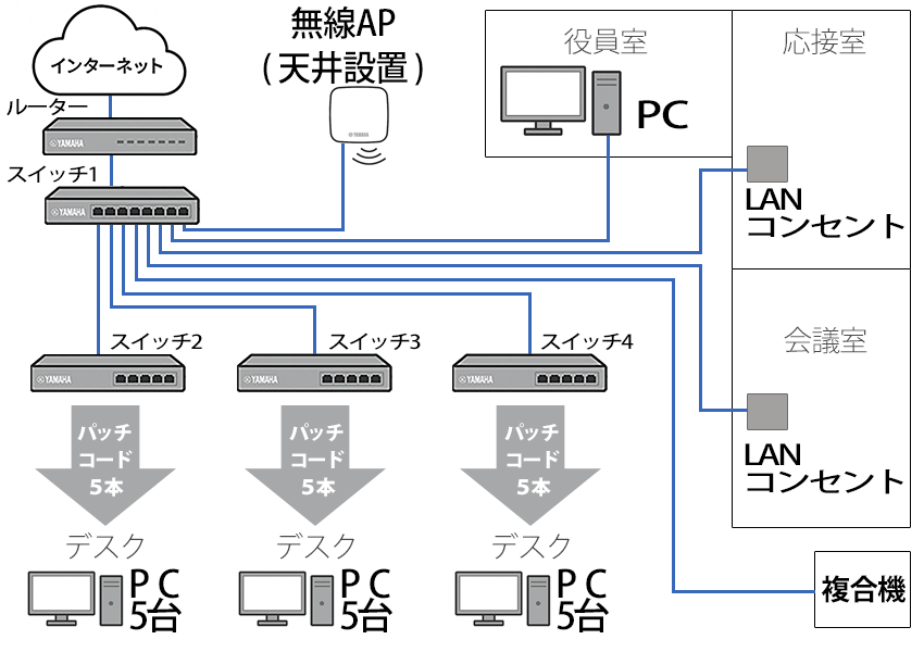 20名規模のLAN構成図イメージ