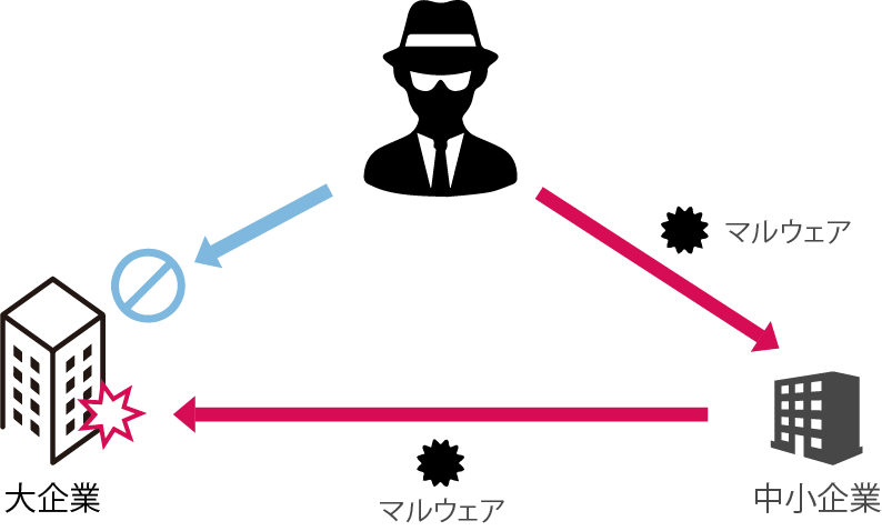 中⼩企業はサイバー攻撃の格好の標的