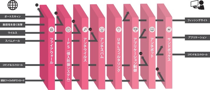 UTM は、複数のセキュリティ機能が1台に集約されており、導⼊することで様々な脅威から企業のネットワークを守ることができます