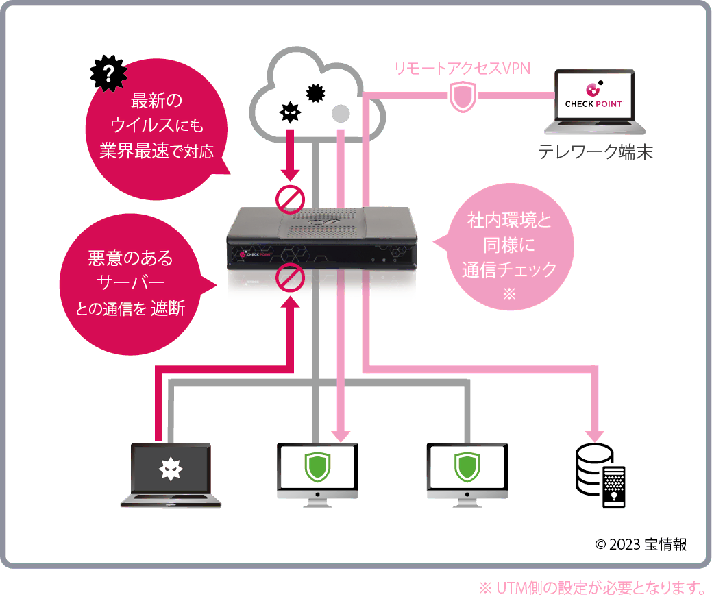 セキュリティ⾯の課題を解決