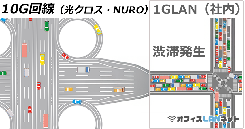 10回線（光クロス。NURO）の幅広高速道路から車線の狭い「1GLAN」（社内）に入り渋滞しているイメージ