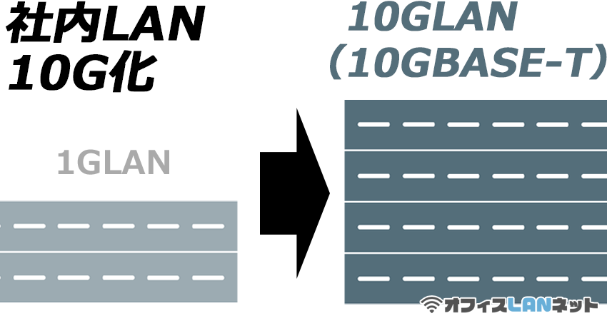 「社内LAN」1GLAN（2車線）から10GLAN（10GBASE-T）4車線に変更のイメージ