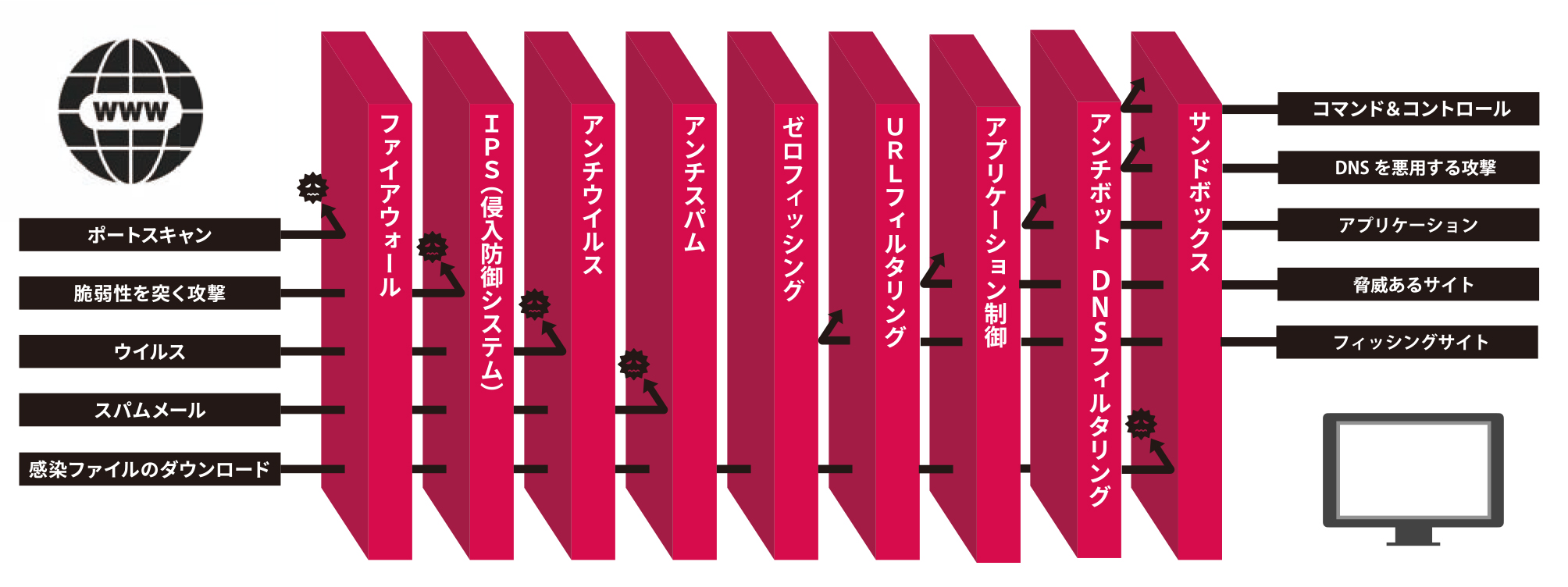 さらに強化された業界最高レベルのオールインワンソリューション