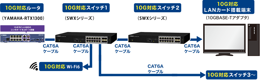 10G対応ルーター、10G対応スイッチHUB、10G対応WiFi、10G対応LANカード搭載PCを全てCat6aLANケーブルで接続している構成図イメージ