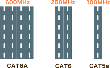 600Mhz-Cat6A「4車線」。250Mhz-Cat6「2車線」。100Mhz-Cat5e「1車線」。と例えたイメージ画像