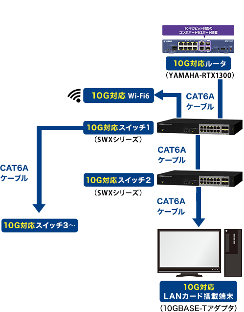 10G対応ルーター、10G対応スイッチHUB、10G対応WiFi、10G対応LANカード搭載PCを全てCat6aLANケーブルで接続している構成図イメージ